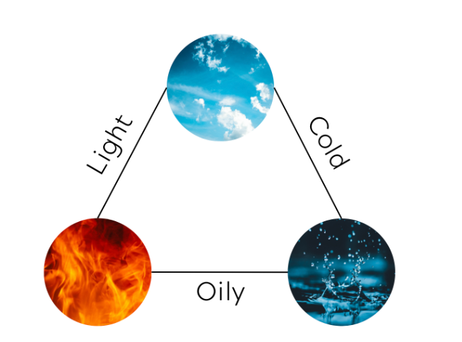 Ayurveda and the doshas Vata, Pitta, Kapha